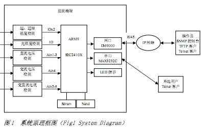 基于嵌入式系統(tǒng)的遠(yuǎn)程參數(shù)測量的方法和實現(xiàn)