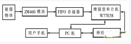 Lon总线在智能家庭图像采集节点应用方案