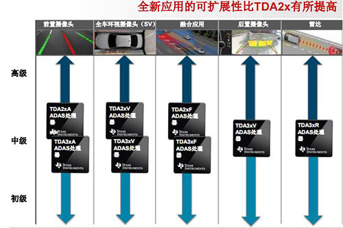 左右開攻 TI TDA3x和DRA7xx處理器瞄準新一代ADAS和汽車娛樂系統(tǒng)