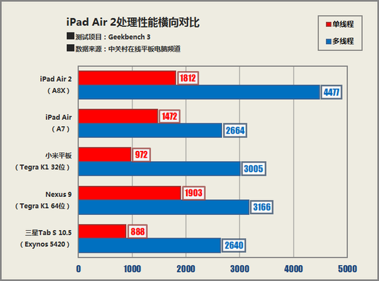 拆機(jī)堂：兩代iPad Air到底有何區(qū)別？