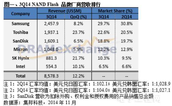 盤點最“吸金”六大NAND Flash廠商：東芝漲勢迅猛