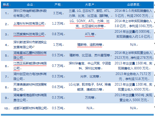 鋰電池負極材料企業(yè)排名貝特瑞奪得桂冠