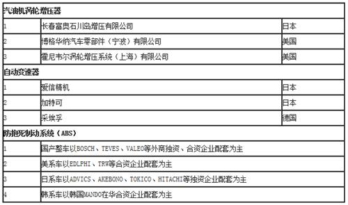 表3 关键汽车部件市场份额情况