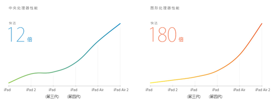 拆機(jī)堂：兩代iPad Air到底有何區(qū)別？