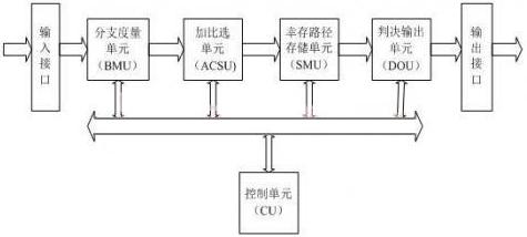 基于FPGA的Viterbi译码器设计及实现