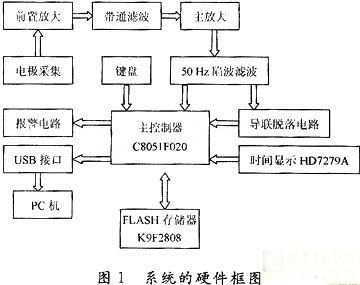 基于模糊控制的便攜式心電監(jiān)護儀的設計