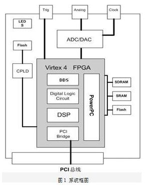 基于FPGA的軟件無線電平臺設(shè)計