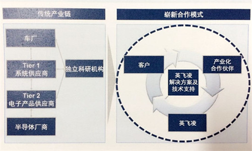 英飛凌：助力本土創(chuàng)新 打造汽車電子產(chǎn)業(yè)合作共贏