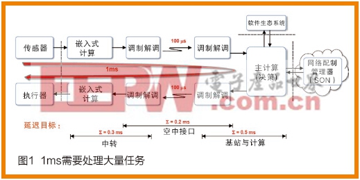 全可編程視角下的未來(lái)十年