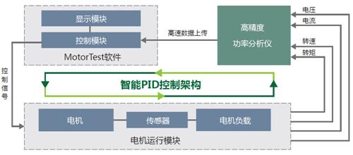 图3 MPT 电机测试系统架构图