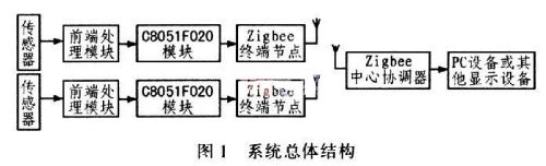 基于C8051F和Zigbee無線網(wǎng)絡的汽車測試系統(tǒng)設計