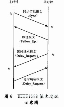 報文發(fā)送示意圖