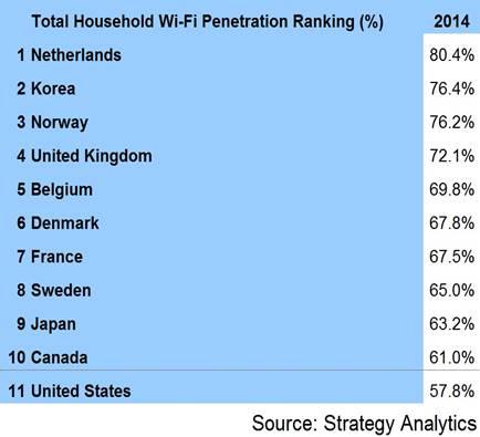 2014年25%的全球家庭拥有Wi-Fi