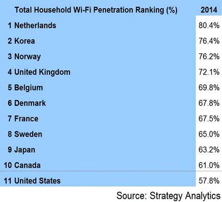 2014年25%的全球家庭擁有Wi-Fi