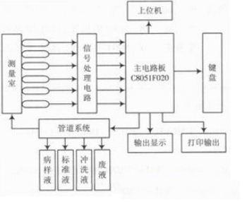 單片機C8051F020在液晶顯示控制系統(tǒng)中的應用