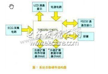 基于TMS320LF2407A DSP的心電監(jiān)護(hù)系統(tǒng)分析