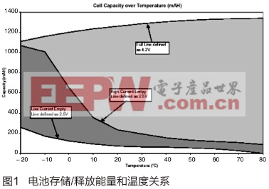 庫侖計電量計的應用設計