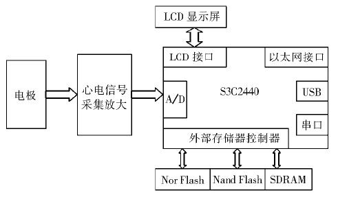 基于Linux和MiniGUI的心电监护仪设计