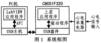 基于C8051F320單片機的低成本心電監(jiān)護系統(tǒng)設計