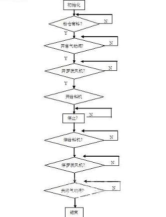 基于PLC的鍋爐煙氣脫硫控制系統(tǒng)的設(shè)計