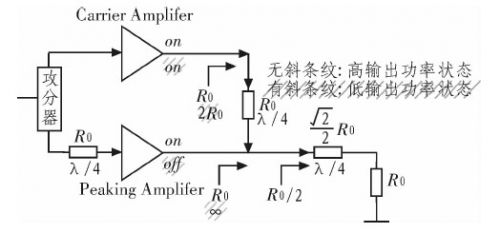 基于ADS平臺(tái)不對(duì)稱Doherty功率放大器的仿真設(shè)計(jì)