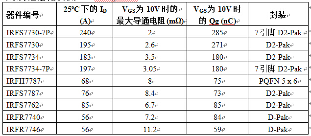 IR針對工業(yè)應(yīng)用擴充StrongIRFET系列新推出具有超低導通電阻的表面貼裝75V MOSFET 