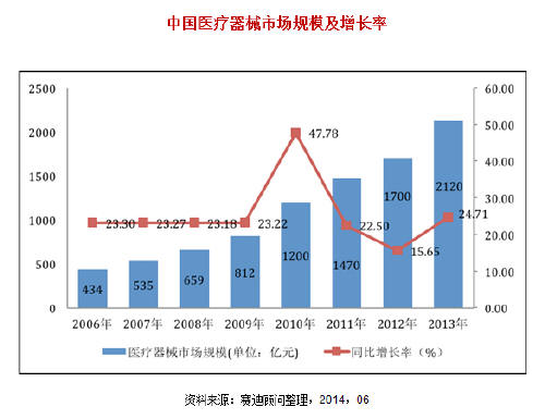 2013年我国医疗器械销售超2000亿