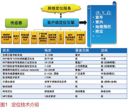 室內(nèi)定位技術(shù)現(xiàn)狀和發(fā)展趨勢