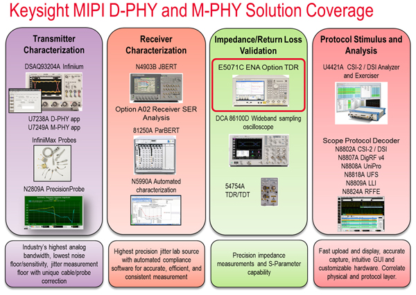 是德科技開發(fā)應用ENA 網(wǎng)絡分析儀MIPI D-PHY v1.1接口S參數(shù)和阻抗測試實施方法