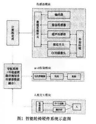 多傳感器智能輪椅的硬件系統(tǒng)設(shè)計(jì)