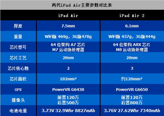 拆機(jī)堂：兩代iPad Air到底有何區(qū)別？