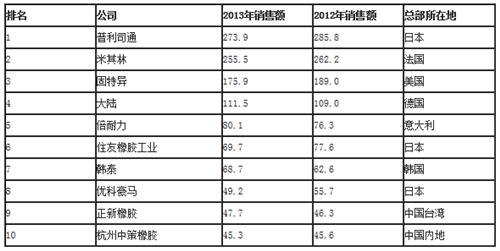 表4 2014年全球輪胎銷售前十強(qiáng)單位：億美元