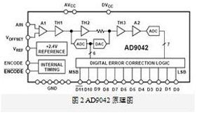 基于FPGA的軟件無(wú)線電平臺(tái)設(shè)計(jì)