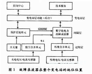 基于VxWorks的电力系统故障录波器设计