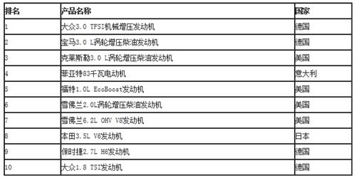 表2 2014年沃德十佳發(fā)動(dòng)機(jī)排名