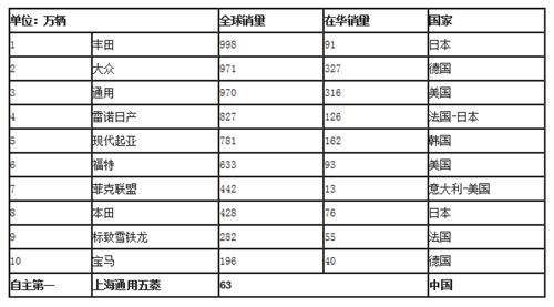 表1 2013年乘用車全球銷量排行前十強(qiáng)品牌