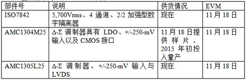 加強(qiáng)型隔離技術(shù)滿足工業(yè)領(lǐng)域所需最高要求