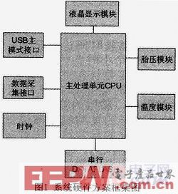 基于Zigbee的汽車無線黑匣子設(shè)計(jì)與實(shí)現(xiàn)