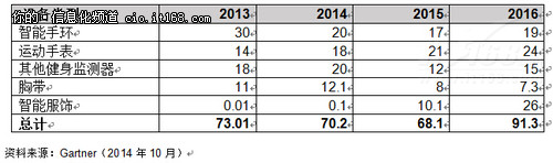 Gartner称可穿戴式市场将保持增长