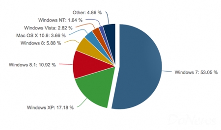 Win8/8.1市场份额升至16%，XP仍占17%