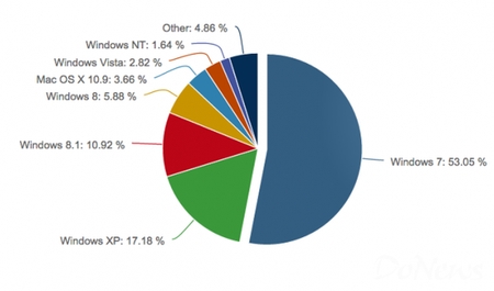 Win8/8.1市場(chǎng)份額升至16%，XP仍占17%