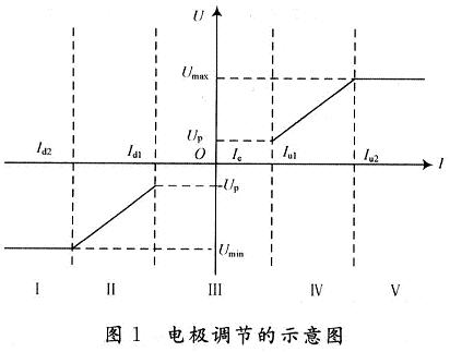 基于S7-300 PLC的大型電弧爐控制系統(tǒng)