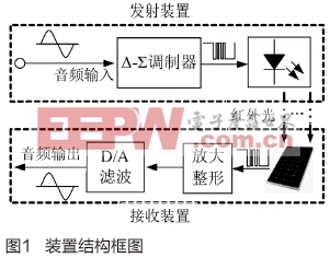 基于Δ-Σ調(diào)制技術(shù)的無(wú)線(xiàn)音頻傳輸裝置