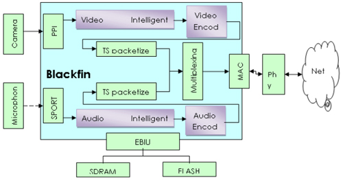 基于Blackfin的智能IP Camera系統設計