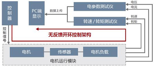 不容忽視的電機(jī)測(cè)試細(xì)節(jié)—控制精度