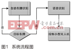 小型無人機(jī)交通輔助系統(tǒng)