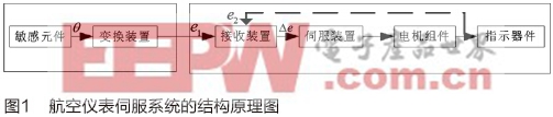 飛機上小功率伺服系統(tǒng)儀表的自動測試系統(tǒng)設計