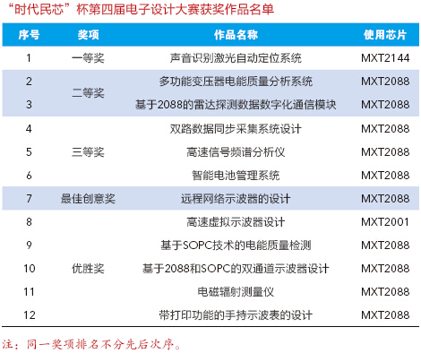 第四屆“時代民芯”杯電子設(shè)計大賽評審公布