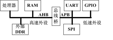 FPGA研发之道(19)- “背靠大树好乘凉”--总线(下)