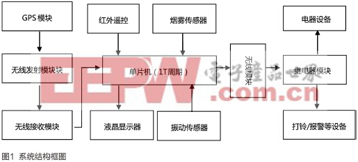 基于GPS自動(dòng)授時(shí)的無線智能控制器的設(shè)計(jì)